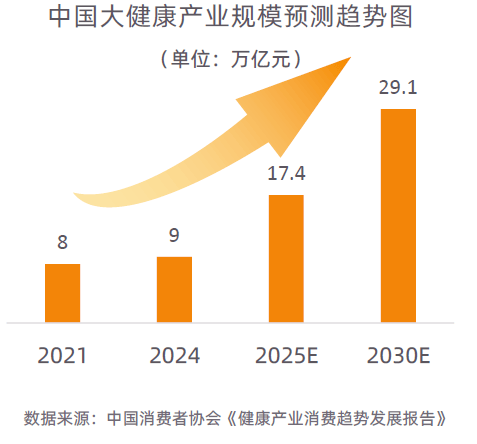 大趋势解码：一场效率与愉悦的产业重构-附ag真人平台第一游戏2025新健康消费六(图7)